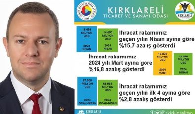 Kırklareli’de ihracat bir önceki yıla göre azaldı